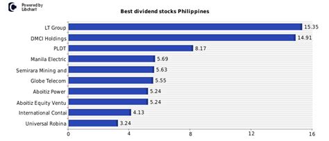 Dividend Investing: Best Dividend Stocks in the Philippines .